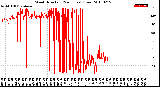 Milwaukee Weather Wind Direction<br>(24 Hours) (Raw)