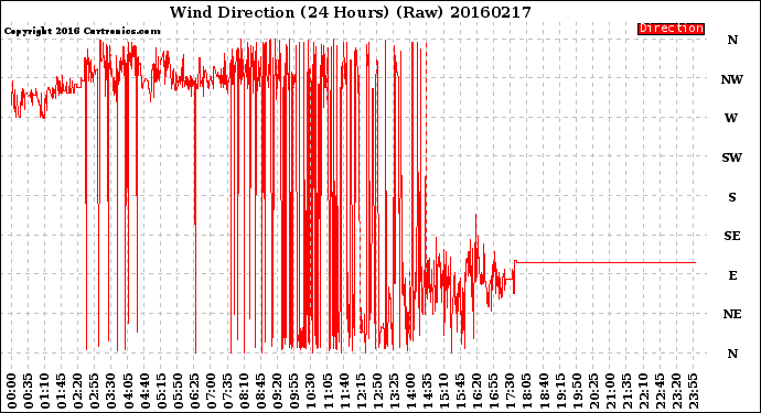 Milwaukee Weather Wind Direction<br>(24 Hours) (Raw)