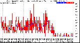 Milwaukee Weather Wind Speed<br>Actual and Median<br>by Minute<br>(24 Hours) (Old)