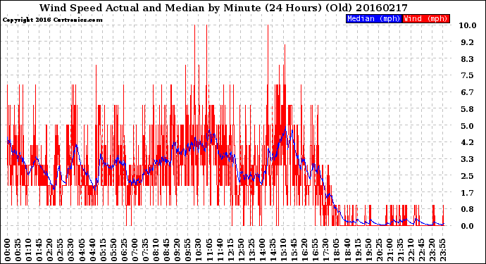 Milwaukee Weather Wind Speed<br>Actual and Median<br>by Minute<br>(24 Hours) (Old)