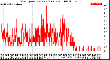 Milwaukee Weather Wind Speed<br>by Minute<br>(24 Hours) (Old)