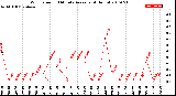 Milwaukee Weather Wind Speed<br>10 Minute Average<br>(4 Hours)