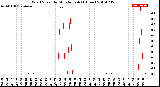 Milwaukee Weather Wind Speed<br>by Minute mph<br>(1 Hour)