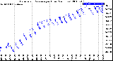 Milwaukee Weather Barometric Pressure<br>per Hour<br>(24 Hours)