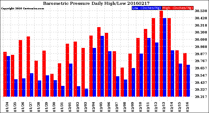 Milwaukee Weather Barometric Pressure<br>Daily High/Low