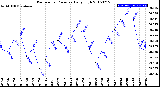 Milwaukee Weather Barometric Pressure<br>Daily High