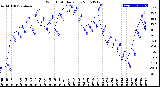 Milwaukee Weather Wind Chill<br>Daily Low