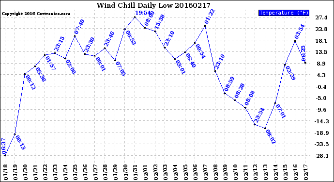 Milwaukee Weather Wind Chill<br>Daily Low