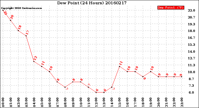 Milwaukee Weather Dew Point<br>(24 Hours)