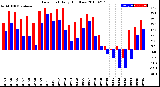 Milwaukee Weather Dew Point<br>Daily High/Low