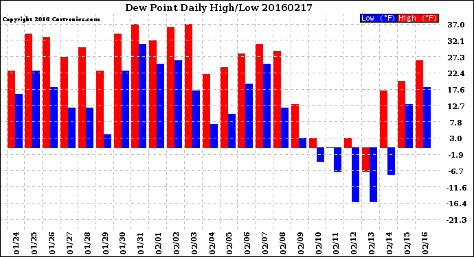 Milwaukee Weather Dew Point<br>Daily High/Low