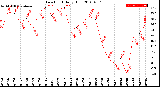 Milwaukee Weather Dew Point<br>Daily High