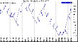 Milwaukee Weather Dew Point<br>Daily Low