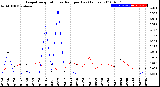 Milwaukee Weather Evapotranspiration<br>vs Rain per Day<br>(Inches)