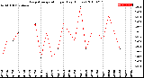 Milwaukee Weather Evapotranspiration<br>per Day (Inches)