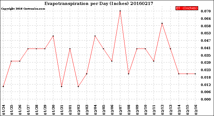 Milwaukee Weather Evapotranspiration<br>per Day (Inches)