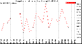 Milwaukee Weather Evapotranspiration<br>per Day (Ozs sq/ft)