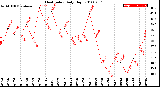 Milwaukee Weather Heat Index<br>Daily High