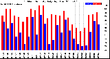 Milwaukee Weather Outdoor Humidity<br>Daily High/Low