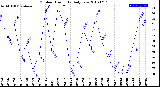 Milwaukee Weather Outdoor Humidity<br>Daily Low