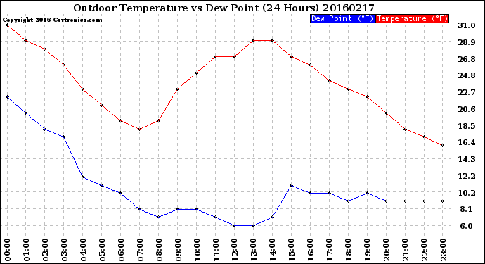 Milwaukee Weather Outdoor Temperature<br>vs Dew Point<br>(24 Hours)