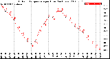 Milwaukee Weather Outdoor Temperature<br>per Hour<br>(24 Hours)