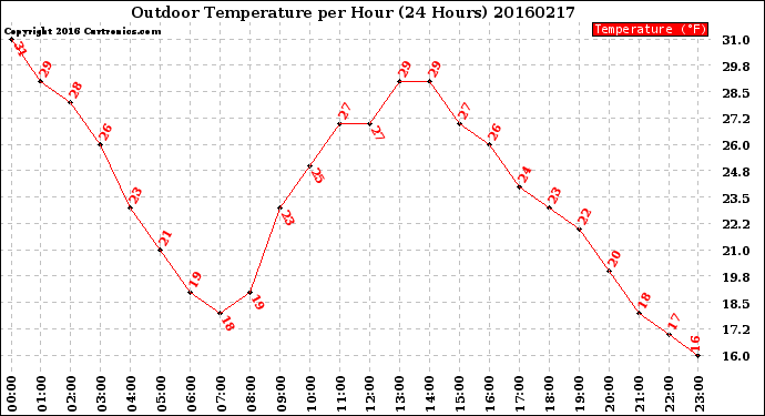 Milwaukee Weather Outdoor Temperature<br>per Hour<br>(24 Hours)
