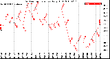 Milwaukee Weather Outdoor Temperature<br>Daily High