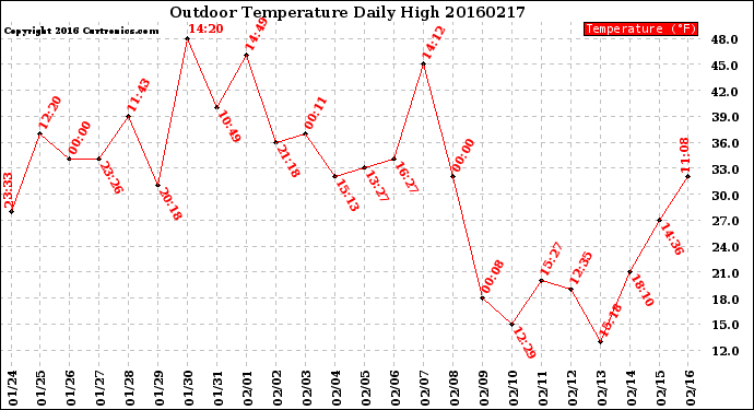 Milwaukee Weather Outdoor Temperature<br>Daily High