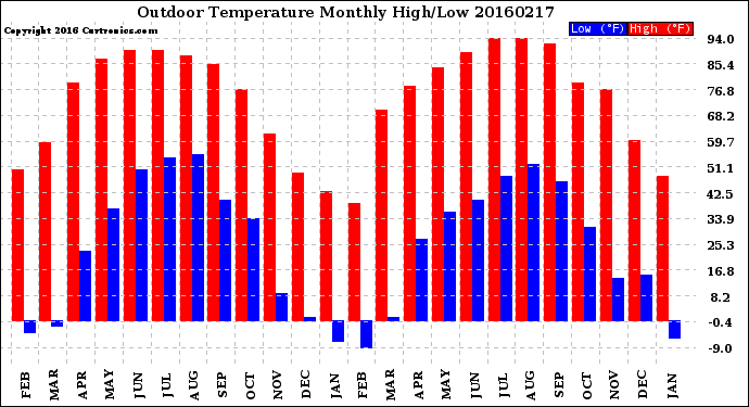 Milwaukee Weather Outdoor Temperature<br>Monthly High/Low