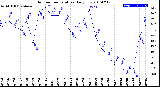 Milwaukee Weather Outdoor Temperature<br>Daily Low