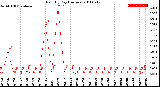 Milwaukee Weather Rain<br>By Day<br>(Inches)