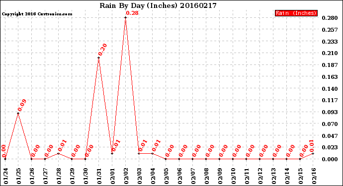 Milwaukee Weather Rain<br>By Day<br>(Inches)