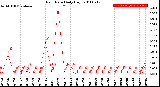 Milwaukee Weather Rain Rate<br>Daily High