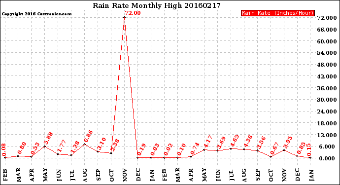 Milwaukee Weather Rain Rate<br>Monthly High