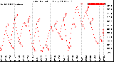 Milwaukee Weather Solar Radiation<br>Daily