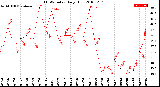 Milwaukee Weather THSW Index<br>Daily High