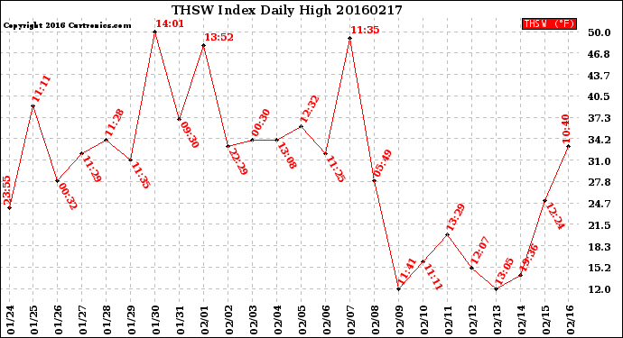 Milwaukee Weather THSW Index<br>Daily High