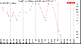 Milwaukee Weather Wind Speed<br>Average<br>(24 Hours)