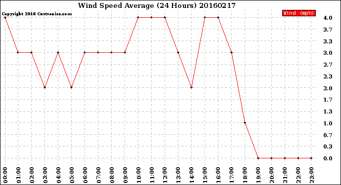 Milwaukee Weather Wind Speed<br>Average<br>(24 Hours)