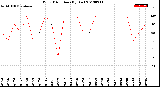 Milwaukee Weather Wind Direction<br>(By Day)