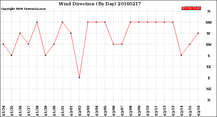 Milwaukee Weather Wind Direction<br>(By Day)