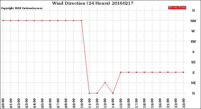 Milwaukee Weather Wind Direction<br>(24 Hours)