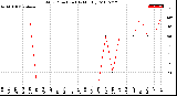 Milwaukee Weather Wind Direction<br>(By Month)