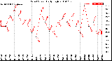 Milwaukee Weather Wind Speed<br>Daily High