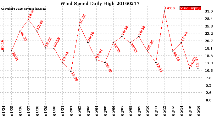 Milwaukee Weather Wind Speed<br>Daily High