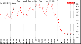 Milwaukee Weather Wind Speed<br>Hourly High<br>(24 Hours)