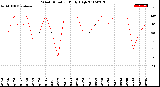 Milwaukee Weather Wind Direction<br>Daily High