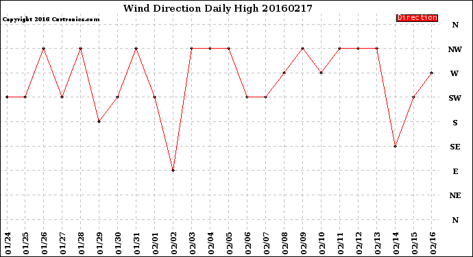 Milwaukee Weather Wind Direction<br>Daily High