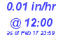 Milwaukee Weather Rain Rate Today